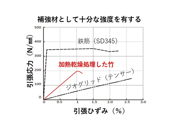 商品の構造