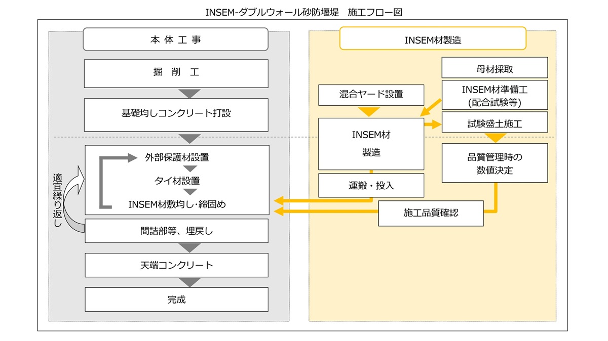 INSEM-ダブルウォール施工フロー図