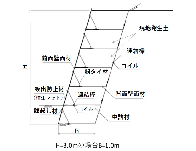 商品の構造