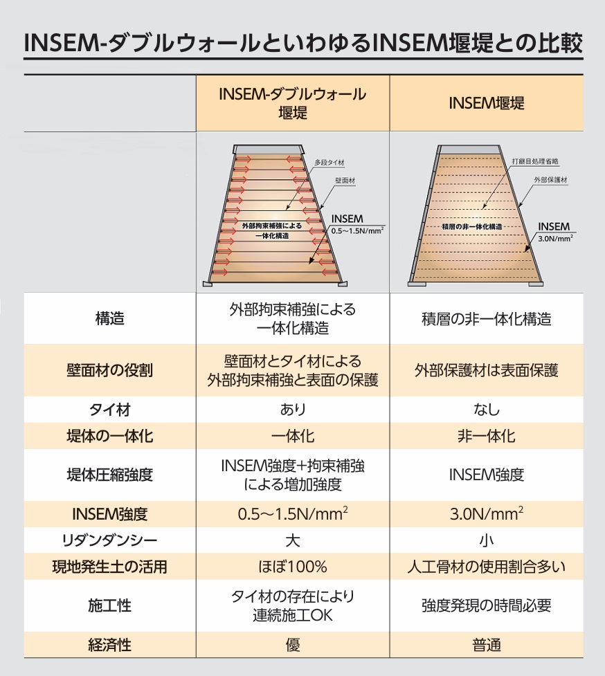 INSEM-ダブルウォール比較