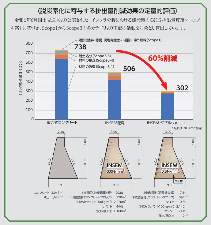 脱炭素化に寄与する排出量削減効果