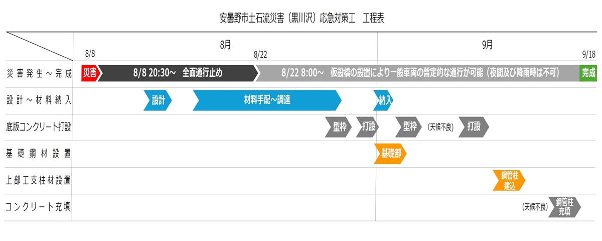 安曇野市土石流災害応急対策工工程表
